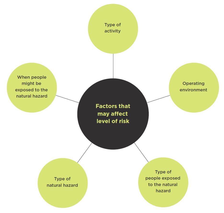 [image] Factors that affect level of risk